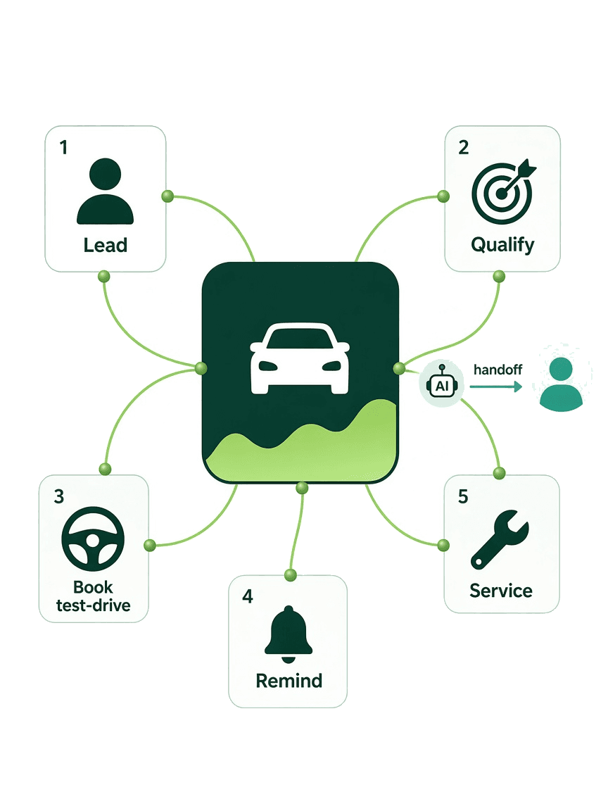 Automotive workflows from lead to service