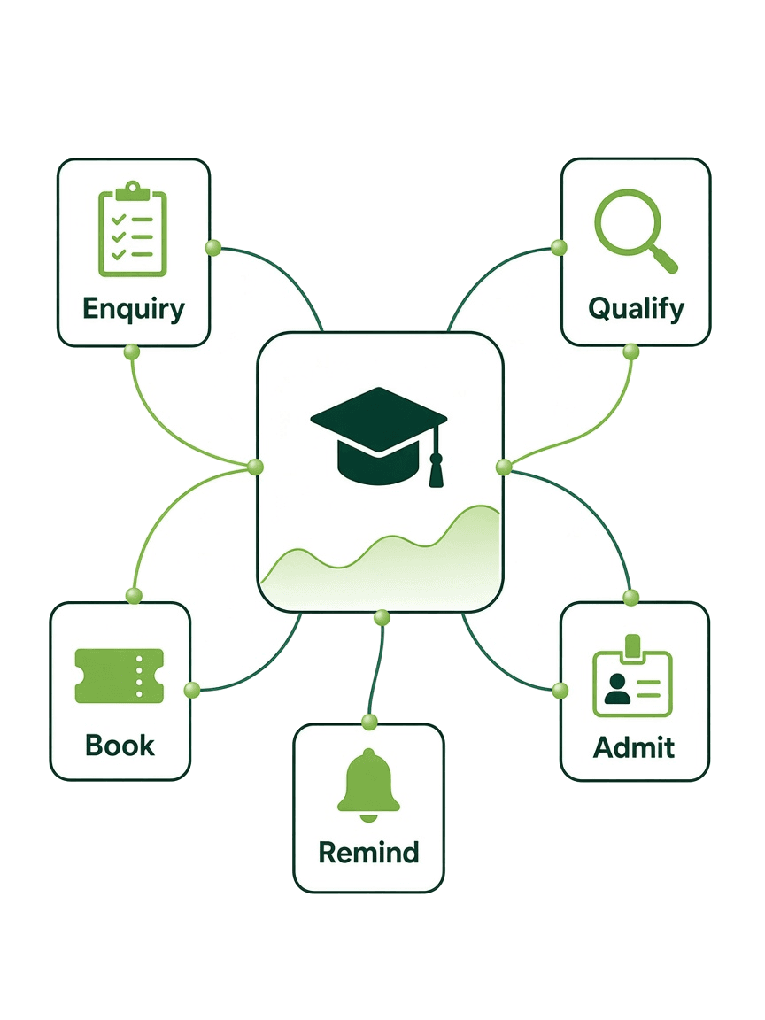 Education workflows from enquiry to admission
