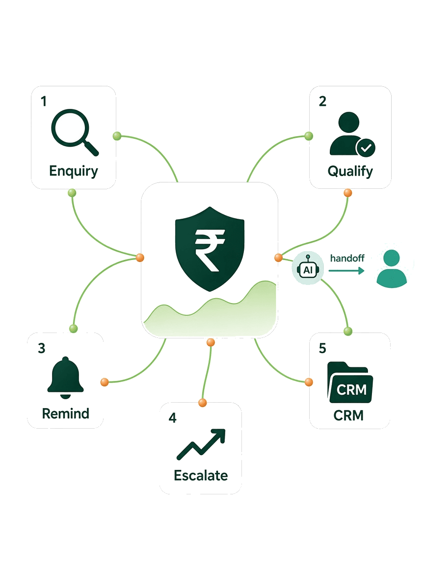 Finance workflows from enquiry to CRM