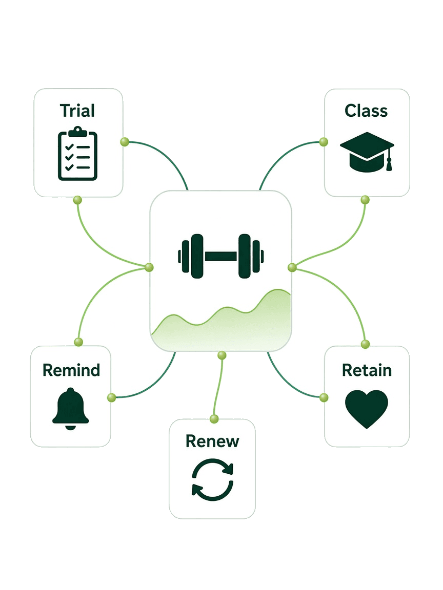Fitness workflows from trial to retention