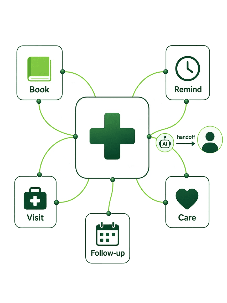 Healthcare workflows from booking to follow-up