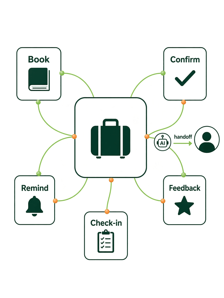 Hospitality workflows from booking to feedback