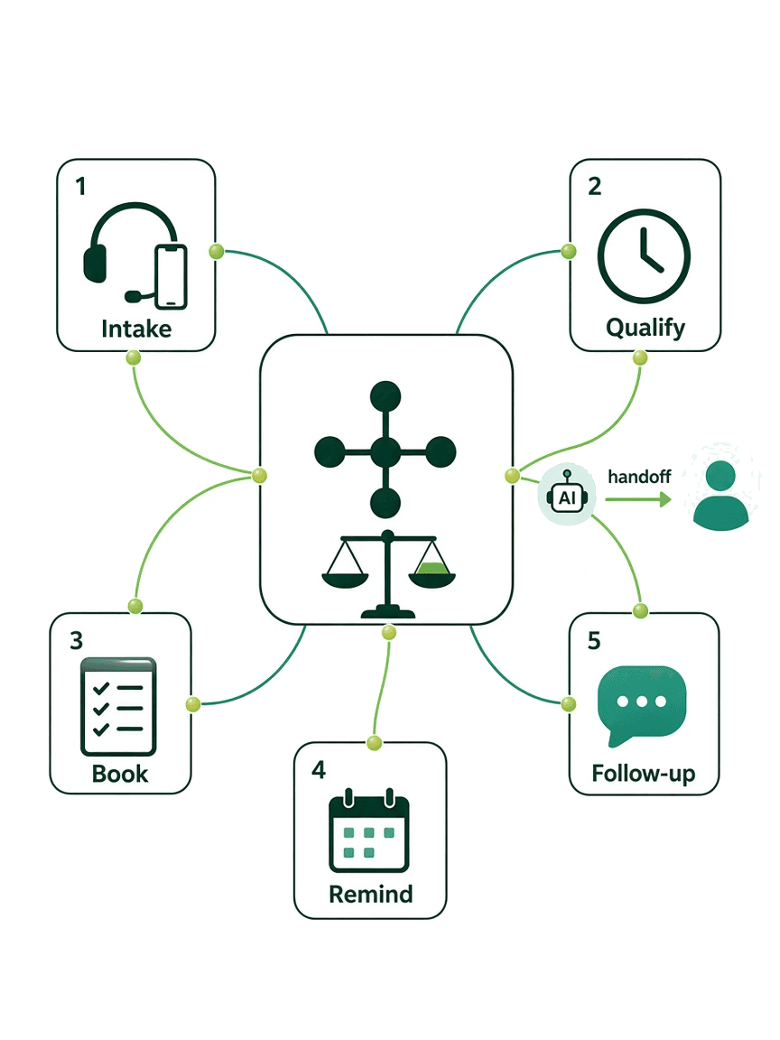 Legal workflows from intake to follow-up