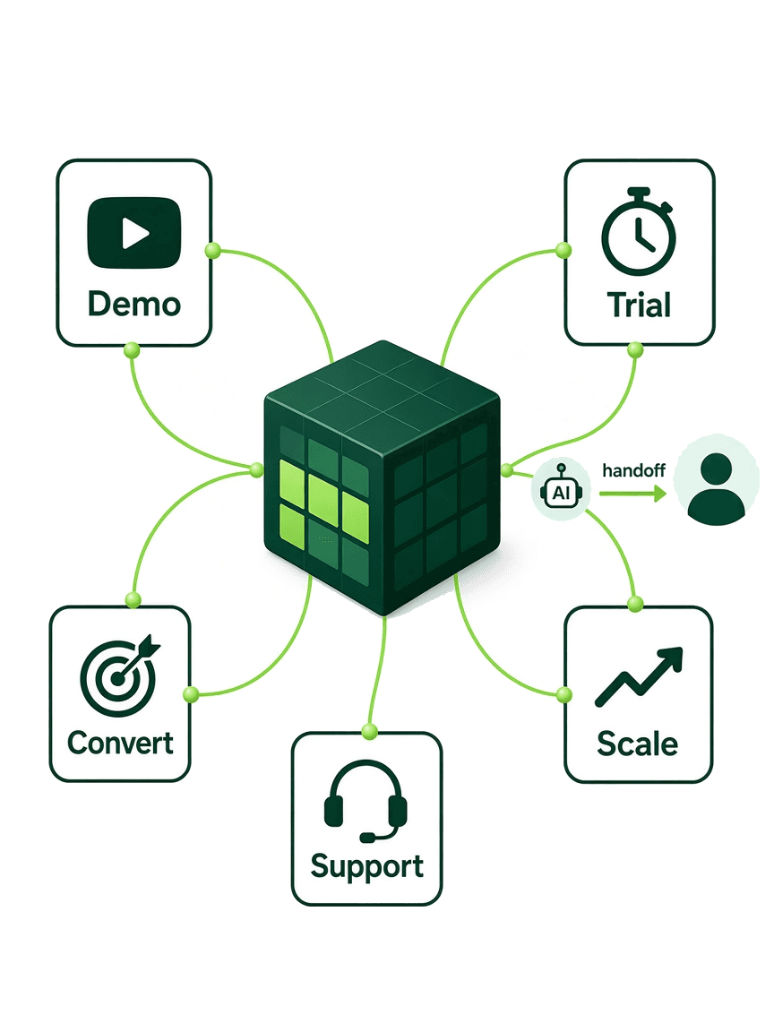 Technology workflows from demo to scale