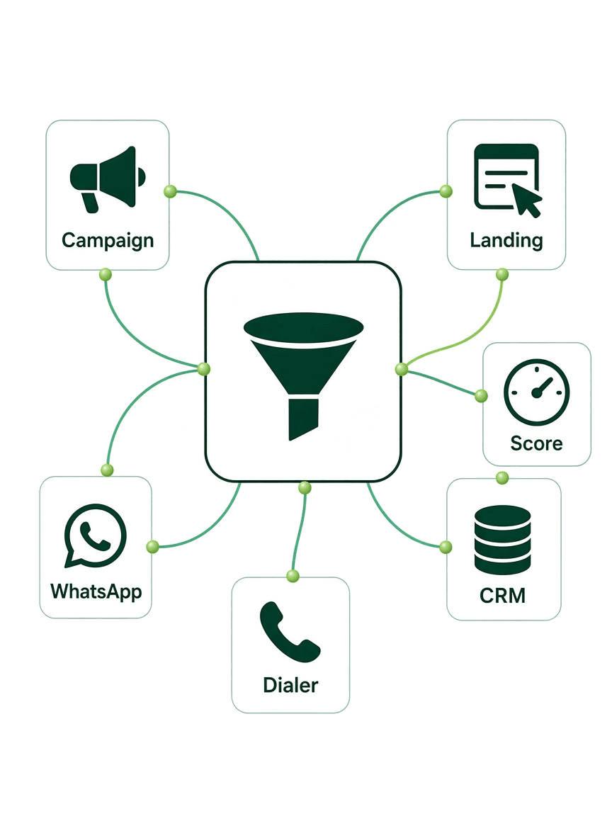 Lead gen workflows across campaign, landing, scoring, CRM, dialer, and WhatsApp