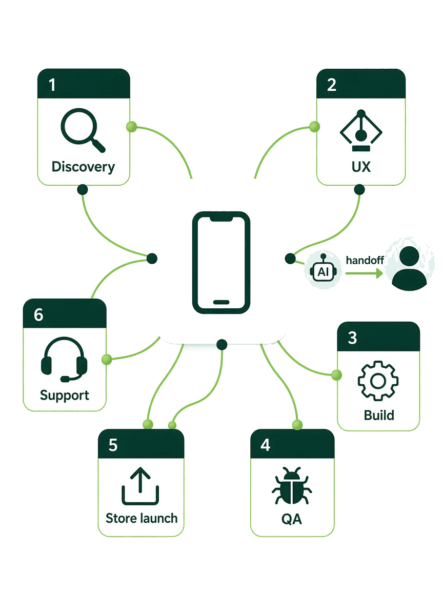 Mobile app delivery across discovery, UX, build, QA, store launch, and support