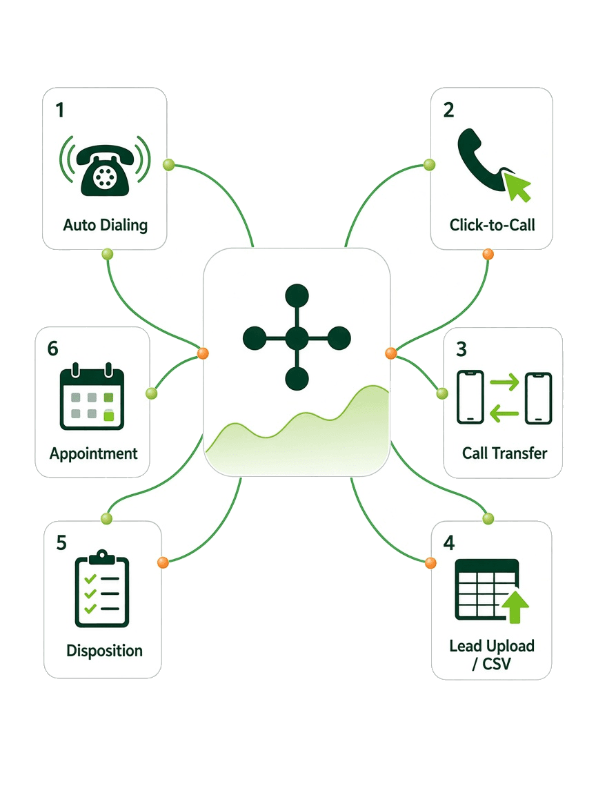 RingPilot dialing modes and complete lead management workflows