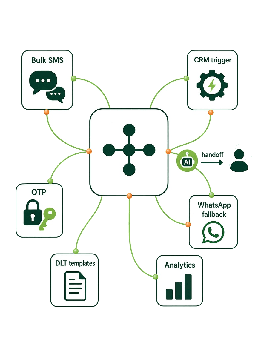 SMS workflows across bulk sends, OTP, DLT templates, CRM, and analytics