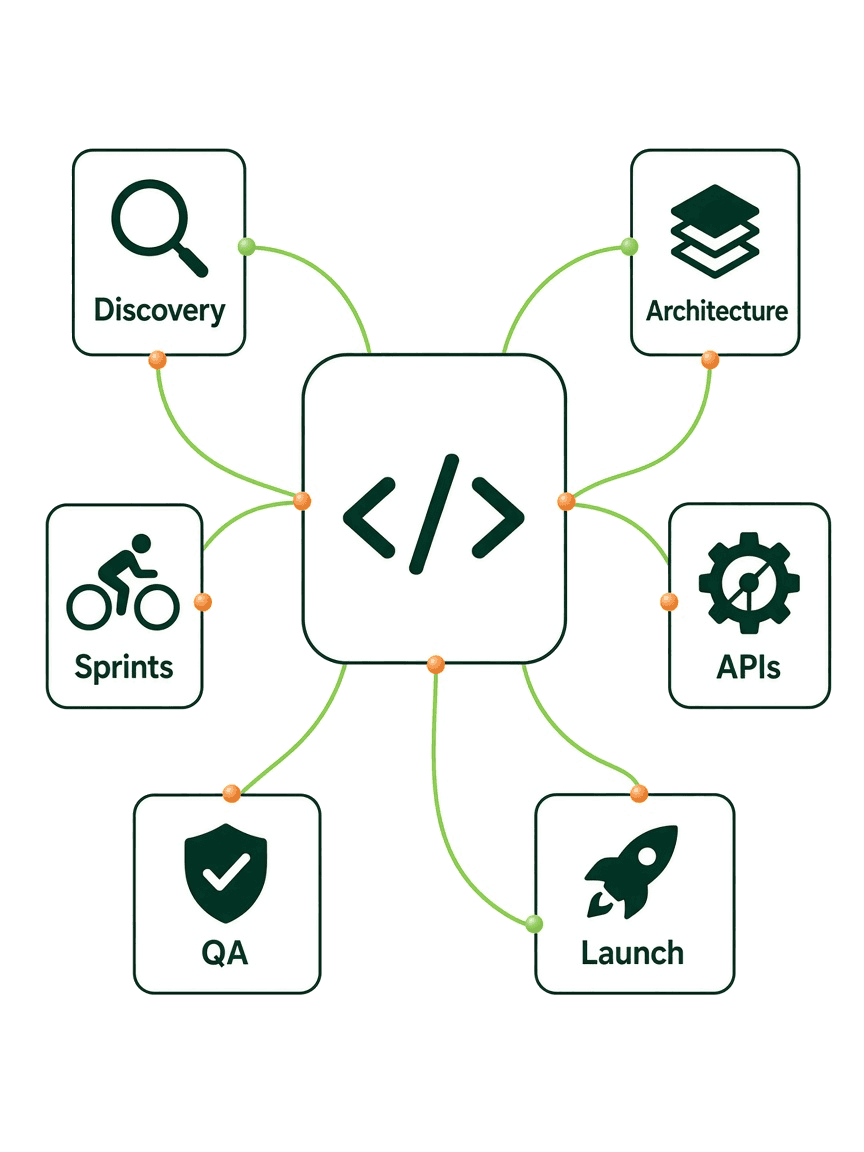 Software delivery workflows across discovery, architecture, sprints, APIs, QA, and launch