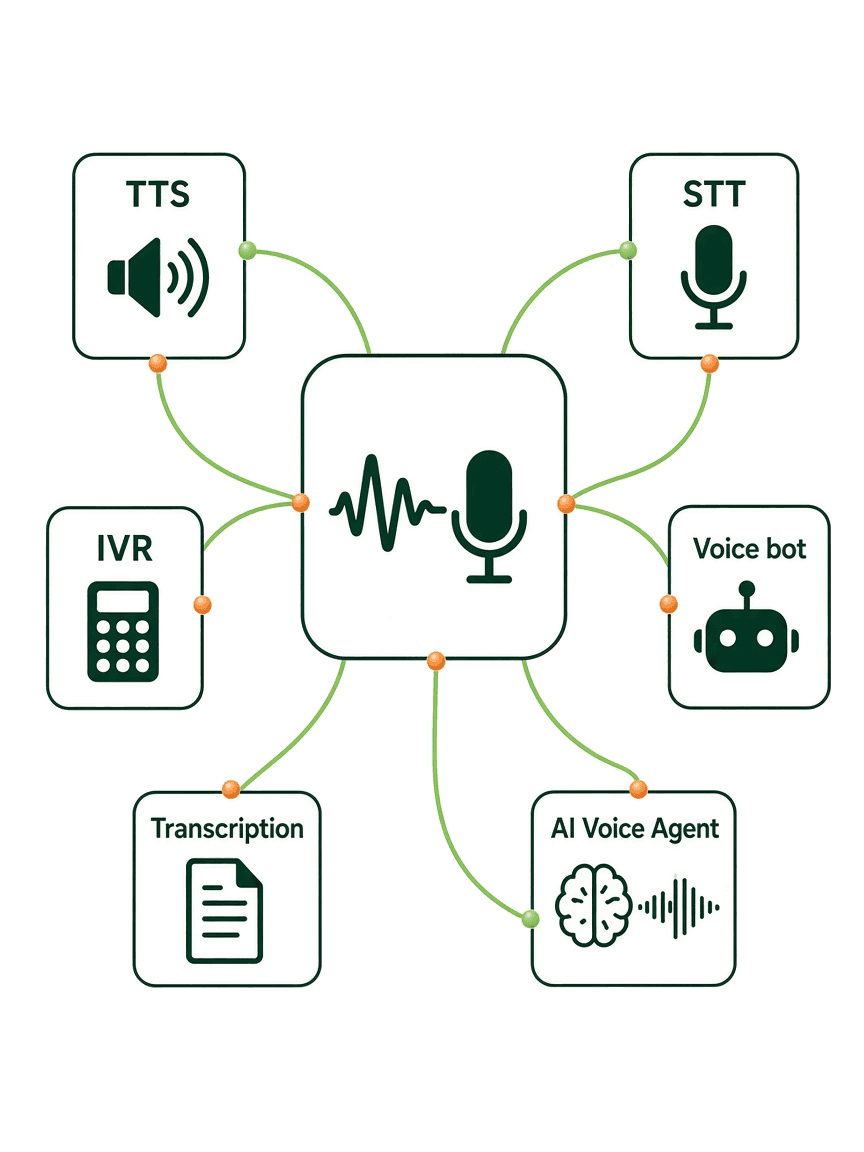 TTS and STT workflows across IVR, voice bots, transcription, and AI Voice Agent