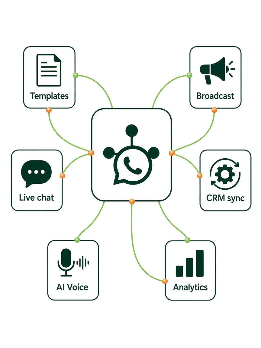 WhatsApp workflows across templates, broadcast, live chat, CRM, and analytics