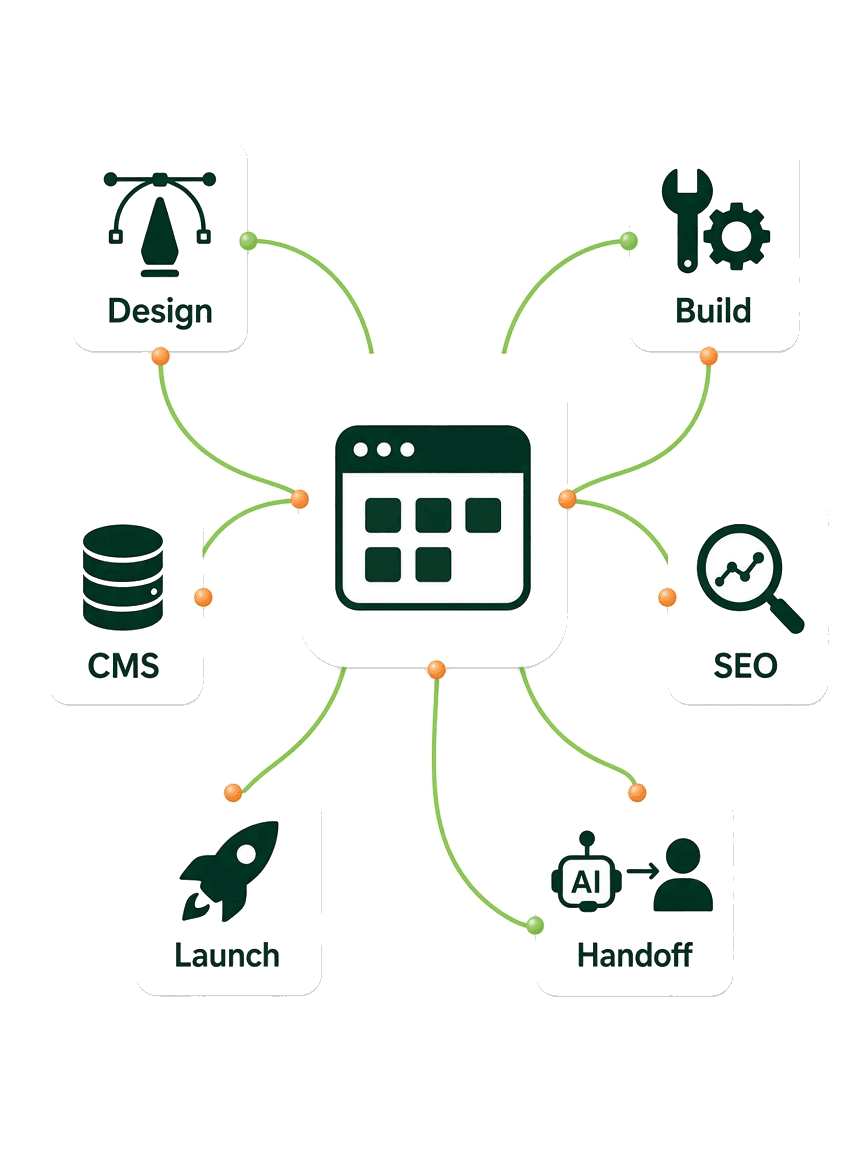 Website delivery across design, build, CMS, SEO, launch, and handoff