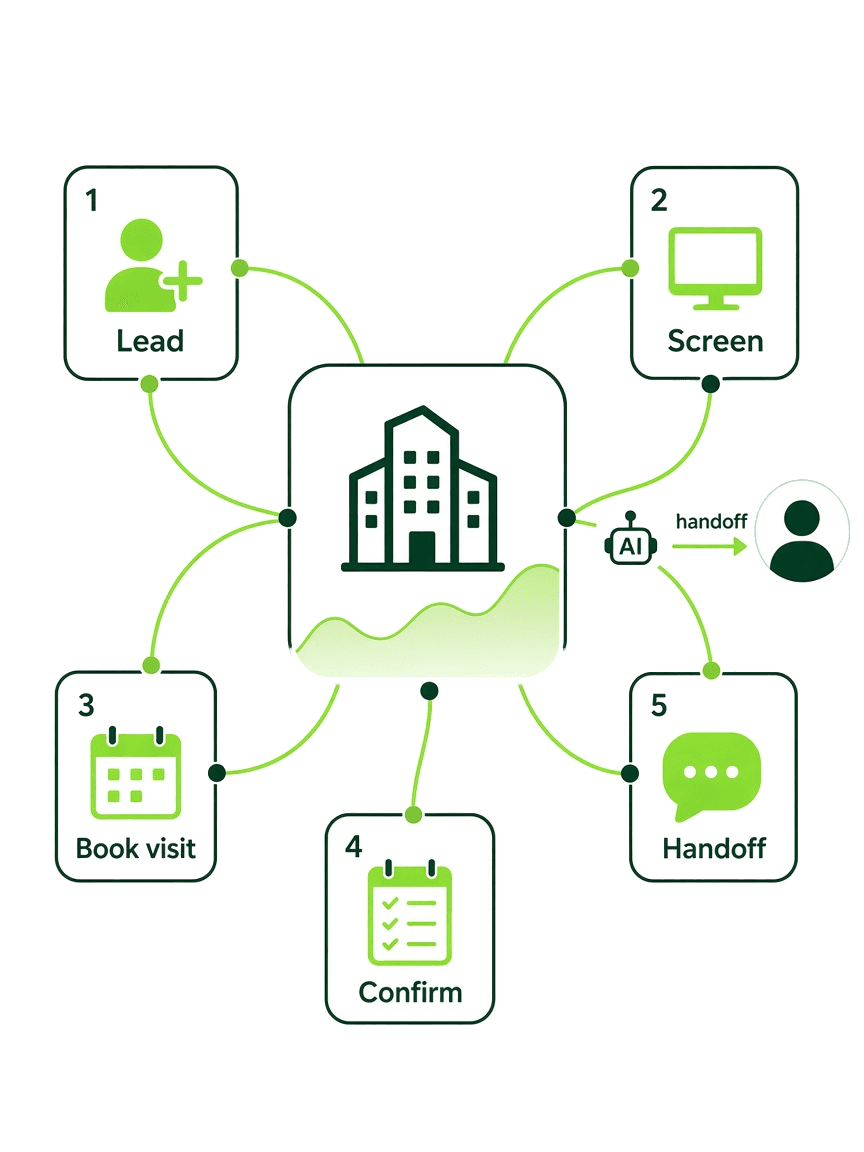 Real estate workflows from lead to site visit
